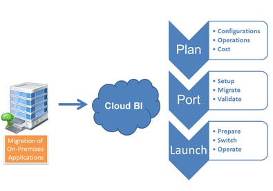 Cloud Business Intelligence