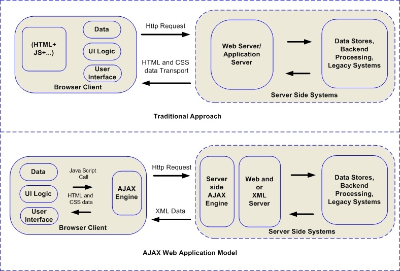 Ajax Development | Ajax and Service-Oriented Application Architecture Development | e-Zest